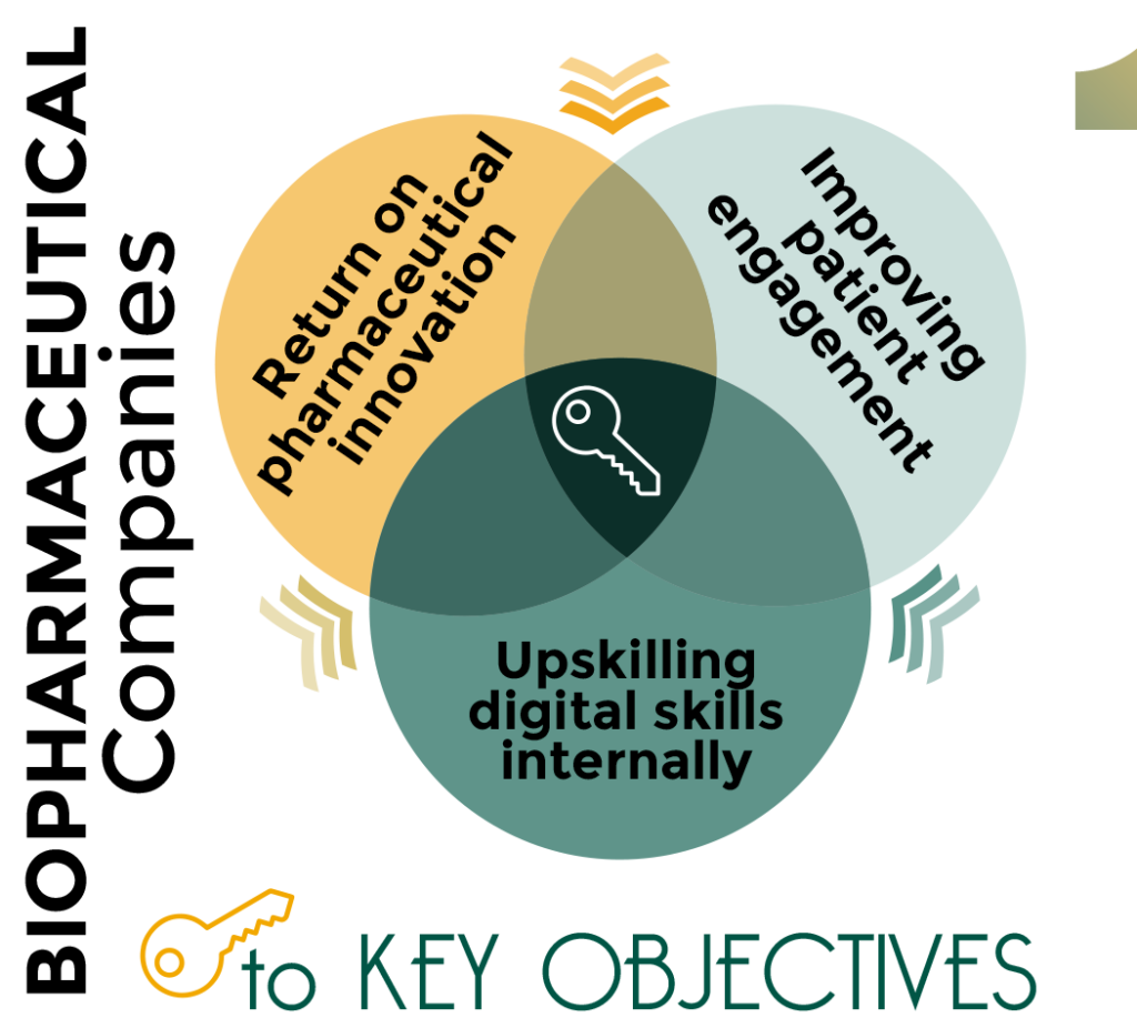 Return on pharmaceutical innovation, improving patient engagement, and upskilling digital skills internally are the keys objectives of biopharmaceutical companies.