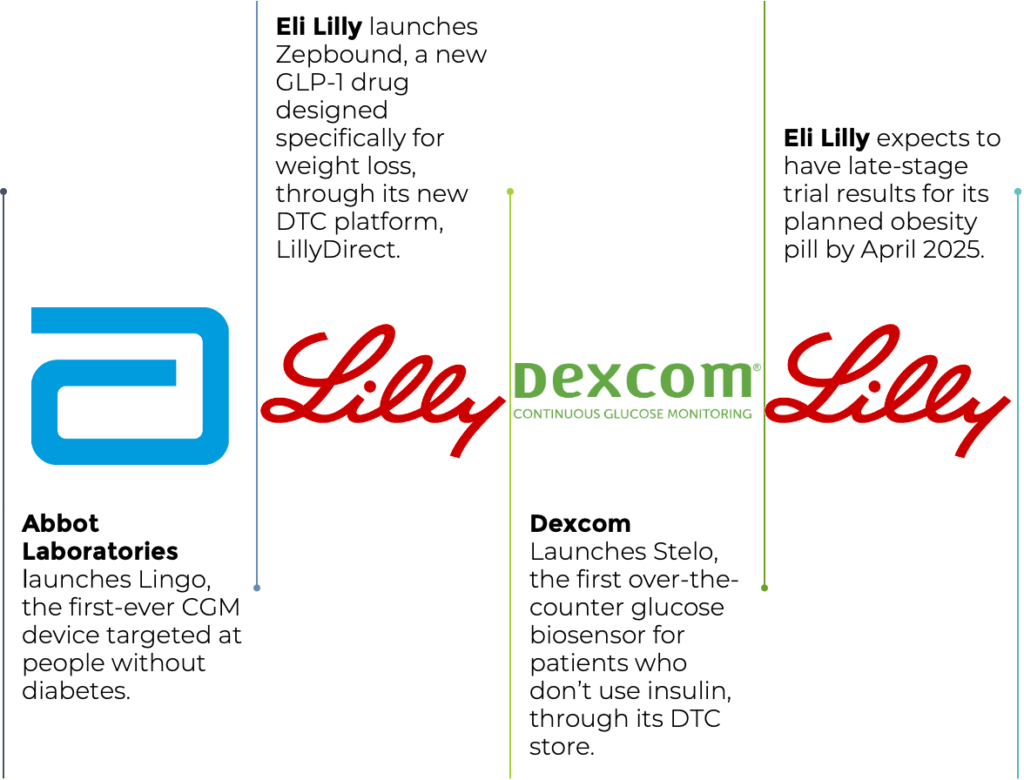 Diversifying Revenue Streams in Life Sciences: 4 examples of successful transformations in 2024.
Abbot Laboratories launches Lingo, the first-ever CGM device targeted at people without diabetes.
Eli Lilly launches Zepbound, a new GLP-1 drug designed specifically for weight loss, through its new DTC platform, LillyDirect.
Dexcom Launches Stelo, the first over-the-counter glucose biosensor for patients who don’t use insulin, through its DTC store.
Eli Lilly expects to have late-stage trial results for its planned obesity pill by April 2025.