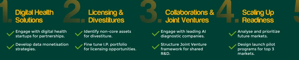 Four key strategies for diversifying revenue streams in pharma and biotech: Digital Health Solutions, Licensing & Divestitures, Collaborations & Joint Ventures, and Scaling Up Readiness, each highlighting actionable priorities.