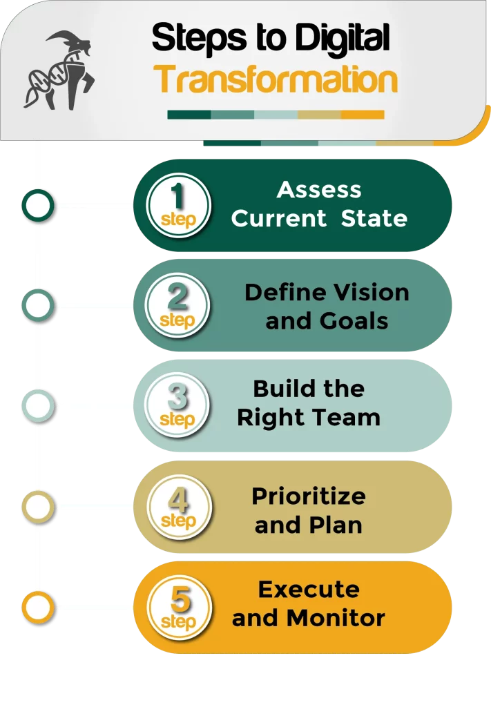 Image titled 'Steps to Digital Transformation' featuring the 5 steps in digital transformation'1 - Assess Current State, 2 - Define Vision and Goals, 3- Build the A Team, 4- Prioritize and Plan, 5 - Execute and Monitor' with the Life Science Services logo and #GoatConsultants™ branding, and the website life-sciences-services.com