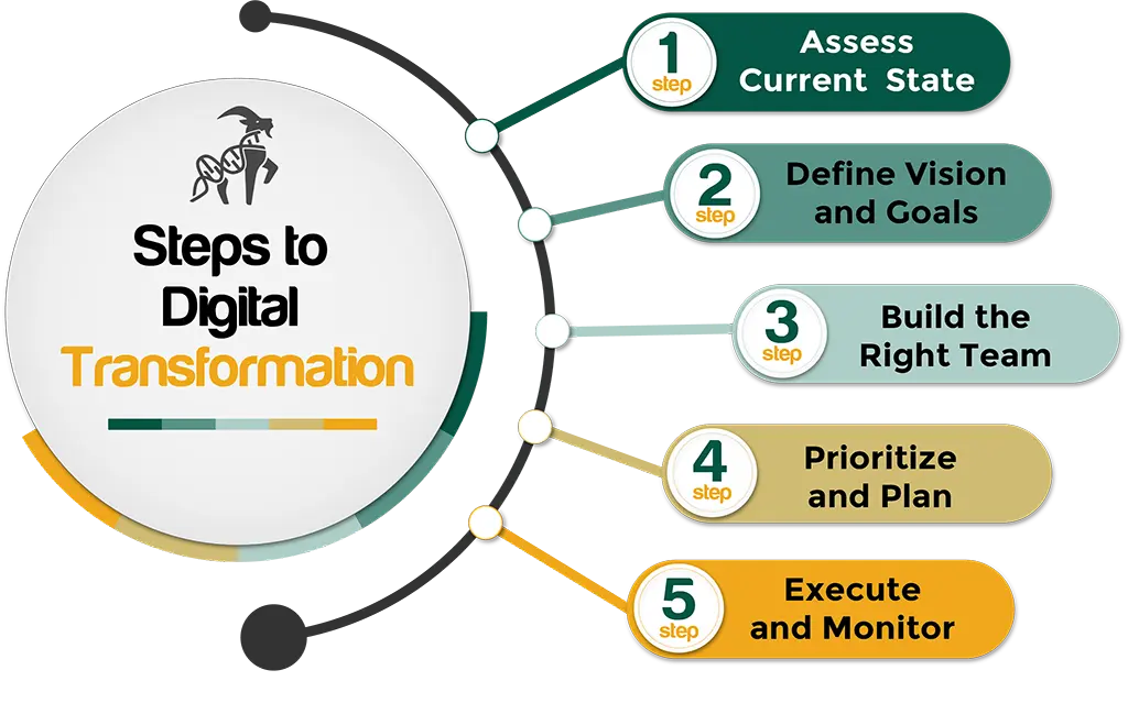 Image titled 'Steps to Digital Transformation' featuring the 5 steps in digital transformation'1 - Assess Current State, 2 - Define Vision and Goals, 3- Build the A Team, 4- Prioritize and Plan, 5 - Execute and Monitor' with the Life Science Services logo and #GoatConsultants™ branding, and the website life-sciences-services.com