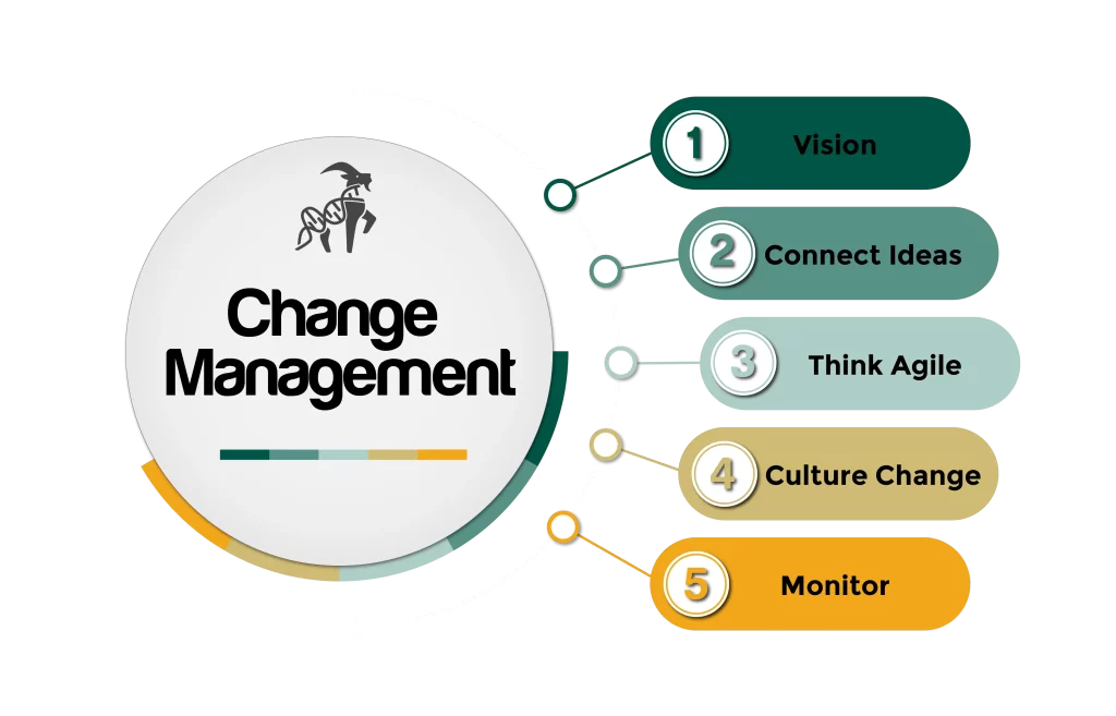 Image titled 'Change management' featuring concepts of change in 5 key considerations: '1 - Vision, 2 - Connect Ideas, 3 - Think Agile, 4 - Culture Change, 5 - Monitor' with the Life Science Services logo and #GoatConsultants™ branding, and the website life-sciences-services.com