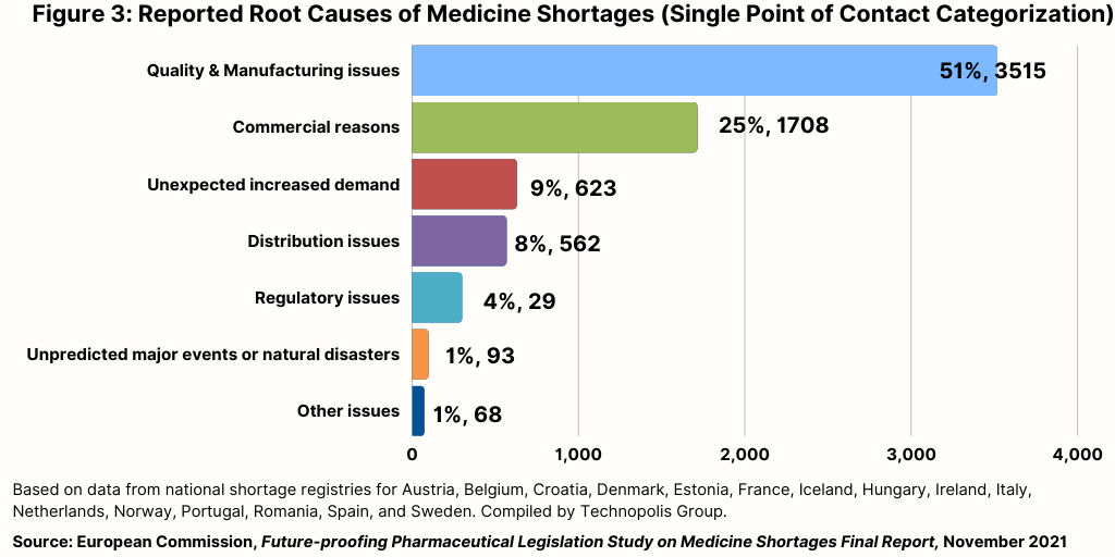 Bar chart titled “Figure 3: Reported Root Causes of Medicine Shortages”, showing quality & manufacturing issues (51%) as the leading cause, followed by commercial reasons (25%), unexpected demand (9%), and other factors. Data sourced from the European Commission’s Future-proofing Pharmaceutical Legislation Study (2021).