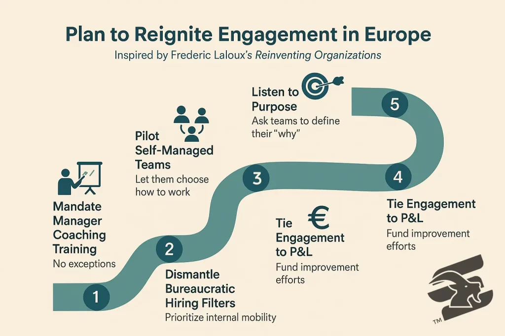 Step-by-step plan to reignite engagement and solve the Employee Engagement Crisis in Europe for life sciences leaders, focusing on leadership development, people engagement, internal mobility, agile organizations, and operational efficiency inspired by Reinventing Organizations.