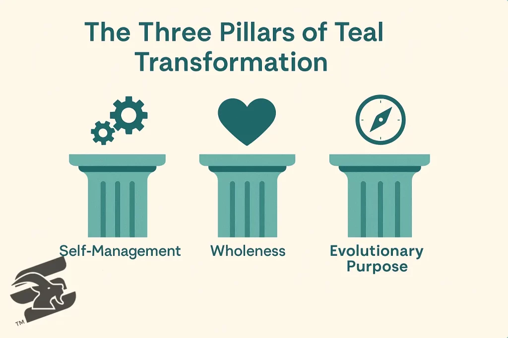 Three pillars of teal transformationto address the Employee Engagement Crisis: self-management, wholeness, and evolutionary purpose, highlighting agile transformation, employee empowerment, and organizational culture change for performance improvement in life sciences.